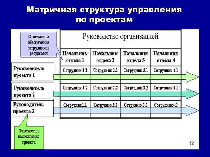 Знакомство Со Структурой Проектной Организации