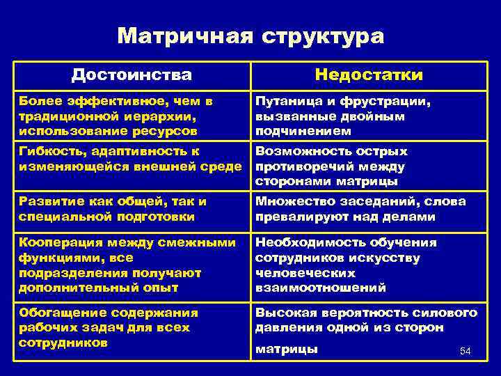 Матричная структура Достоинства Недостатки Более эффективное, чем в традиционной иерархии, использование ресурсов Путаница и