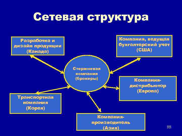 Сетевая структура Компания, ведущая бухгалтерский учет (США) Разработка и дизайн продукции (Канада) Стержневая компания