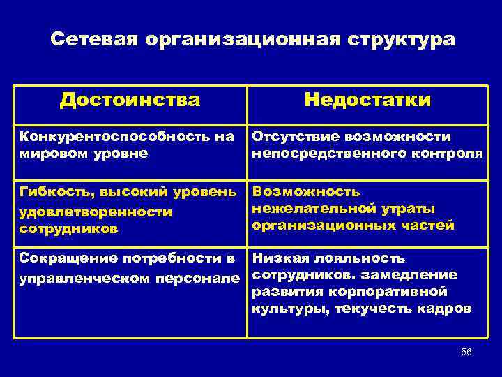 Сетевая организационная структура Достоинства Недостатки Конкурентоспособность на мировом уровне Отсутствие возможности непосредственного контроля Гибкость,