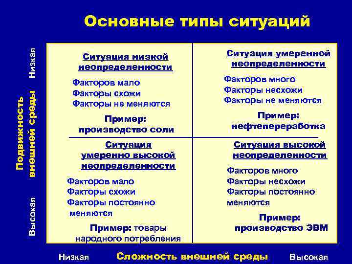 Высокая Подвижность внешней среды Низкая Основные типы ситуаций Ситуация низкой неопределенности Факторов мало Факторы