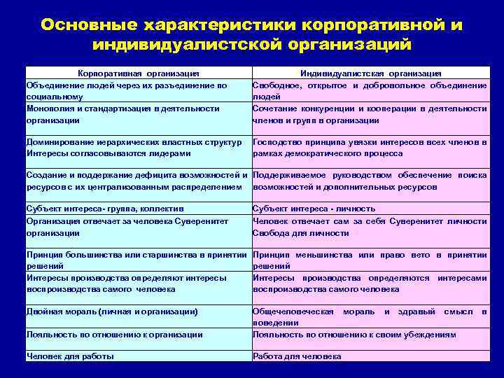 Основные характеристики корпоративной и индивидуалистской организаций Корпоративная организация Объединение людей через их разъединение по