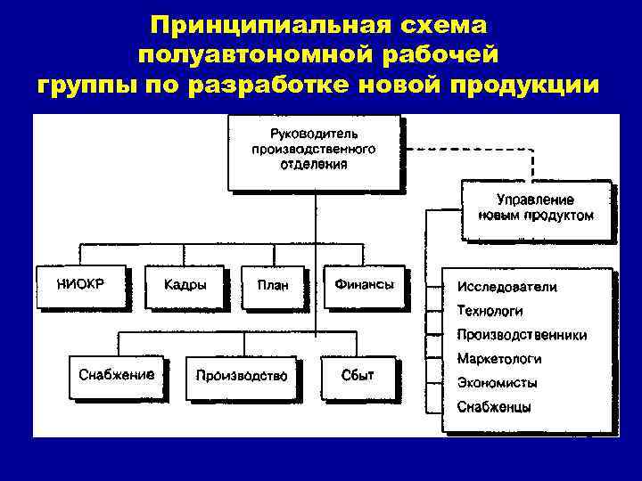 Принципиальная схема полуавтономной рабочей группы по разработке новой продукции 