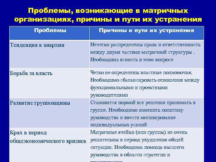 Проблемы, возникающие в матричных организациях, причины и пути их устранения Проблемы Тенденция к анархии