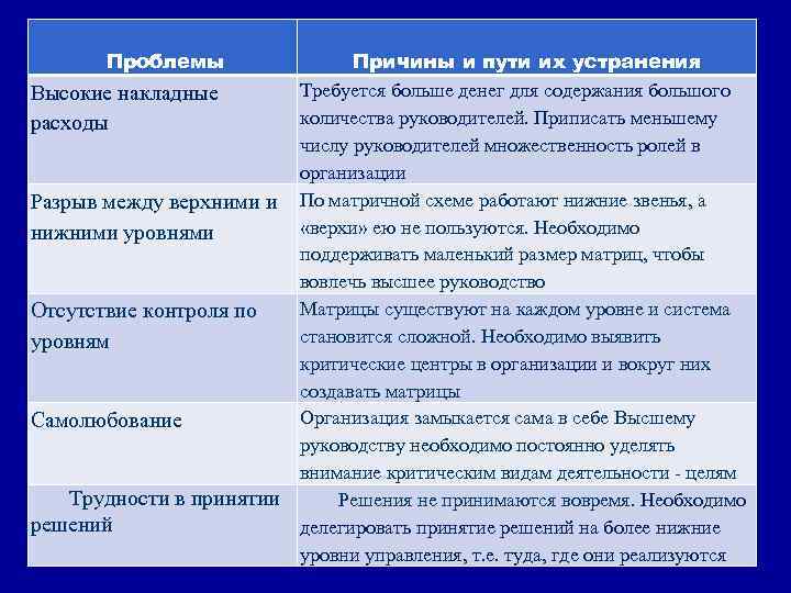  Проблемы Причины и пути их устранения Требуется больше денег для содержания большого Высокие