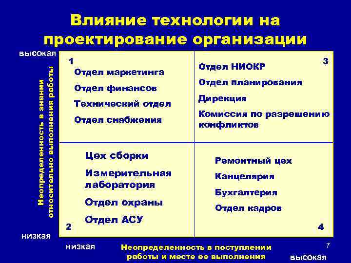 Влияние технологии на проектирование организации Неопределенность в знании относительно выполнения работы высокая низкая 1