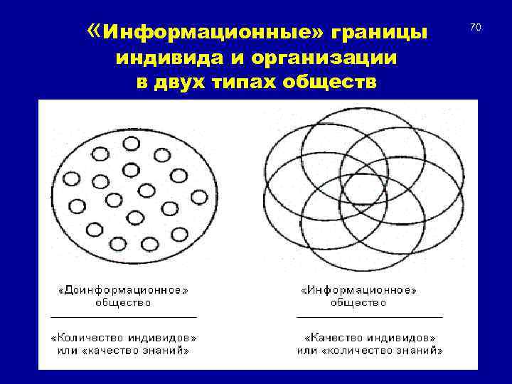  «Информационные» границы индивида и организации в двух типах обществ 70 