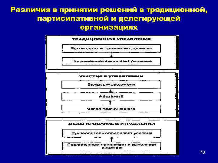 Различия в принятии решений в традиционной, партисипативной и делегирующей организациях 73 