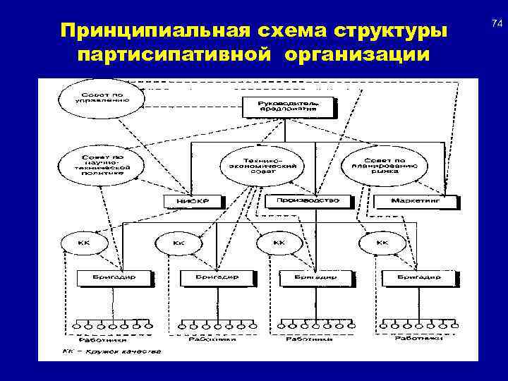 Принципиальная схема структуры партисипативной организации 74 