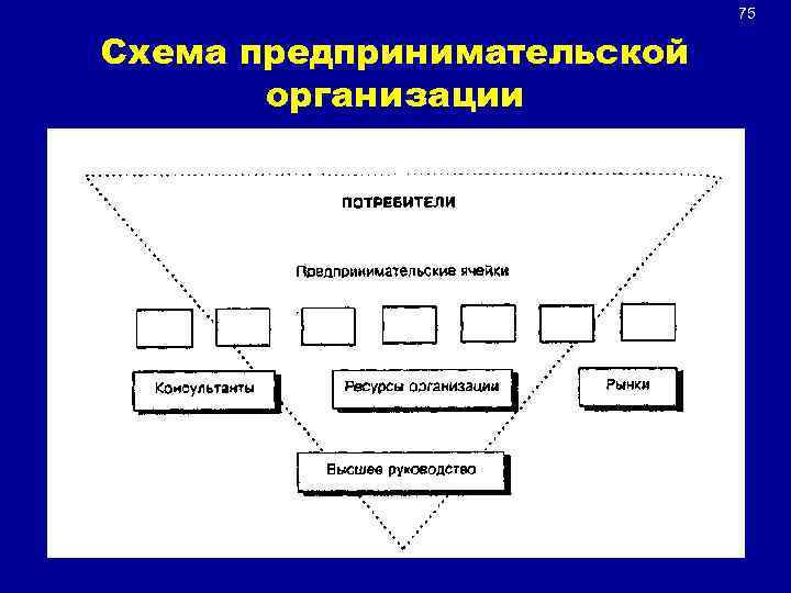 75 Схема предпринимательской организации 