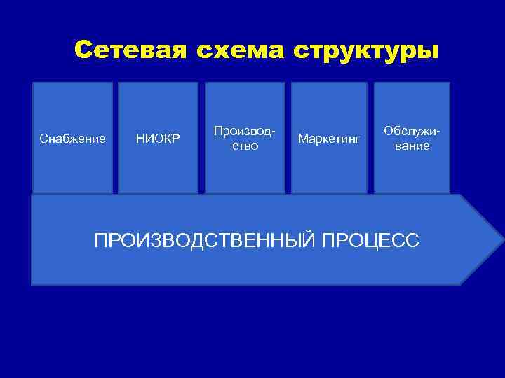  Сетевая схема структуры Снабжение НИОКР Производство Маркетинг Обслуживание ПРОИЗВОДСТВЕННЫЙ ПРОЦЕСС 