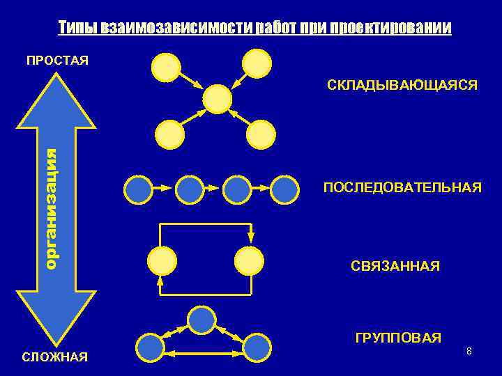 Типы взаимозависимости работ при проектировании ПРОСТАЯ организация СКЛАДЫВАЮЩАЯСЯ ПОСЛЕДОВАТЕЛЬНАЯ СВЯЗАННАЯ ГРУППОВАЯ СЛОЖНАЯ 8 