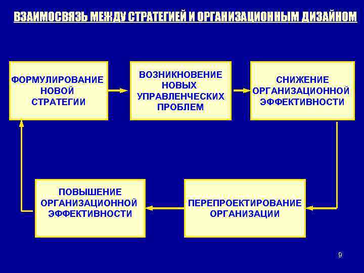 ВЗАИМОСВЯЗЬ МЕЖДУ СТРАТЕГИЕЙ И ОРГАНИЗАЦИОННЫМ ДИЗАЙНОМ ФОРМУЛИРОВАНИЕ НОВОЙ СТРАТЕГИИ ВОЗНИКНОВЕНИЕ НОВЫХ УПРАВЛЕНЧЕСКИХ ПРОБЛЕМ ПОВЫШЕНИЕ