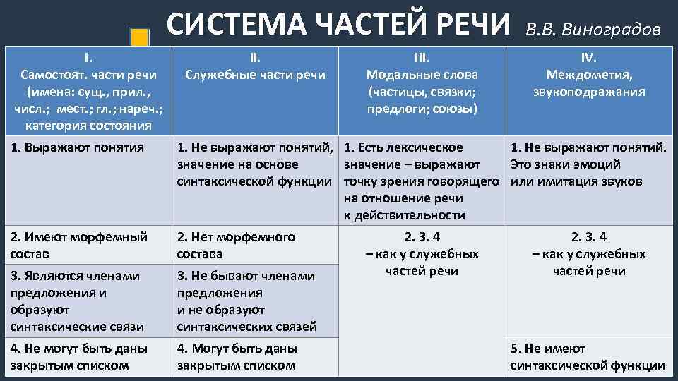 Принципы классификаций частей речи по Виноградову. Части речи и принципы их классификации. Система частей речи в русском языке. Принципы классификации частей речи.