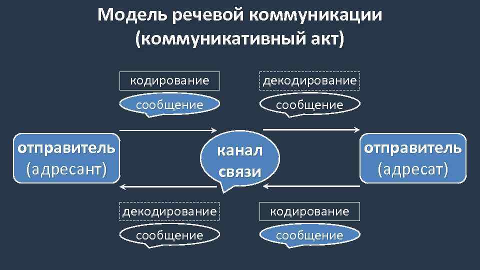 Стили Речевого Общения