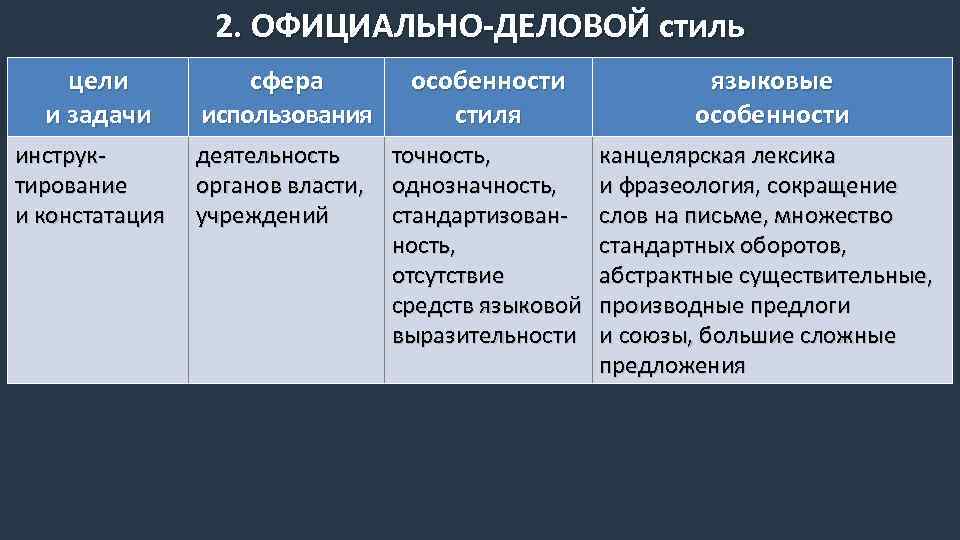 2. ОФИЦИАЛЬНО-ДЕЛОВОЙ стиль цели и задачи инструктирование и констатация сфера использования особенности стиля языковые