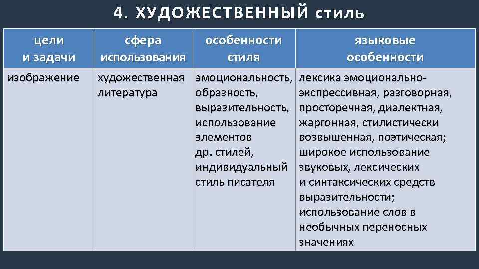 4. ХУДОЖЕСТВЕННЫЙ стиль цели и задачи изображение сфера использования особенности стиля языковые особенности художественная