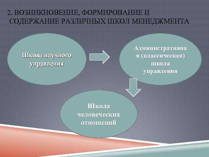 2. ВОЗНИКНОВЕНИЕ, ФОРМИРОВАНИЕ И СОДЕРЖАНИЕ РАЗЛИЧНЫХ ШКОЛ МЕНЕДЖМЕНТА Административна я (классическая) школа управления Школа