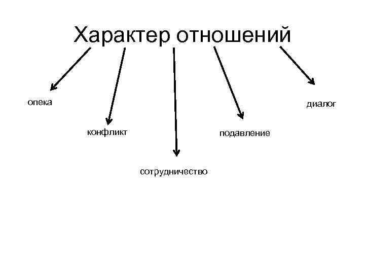 Характер отношений опека диалог конфликт подавление сотрудничество 