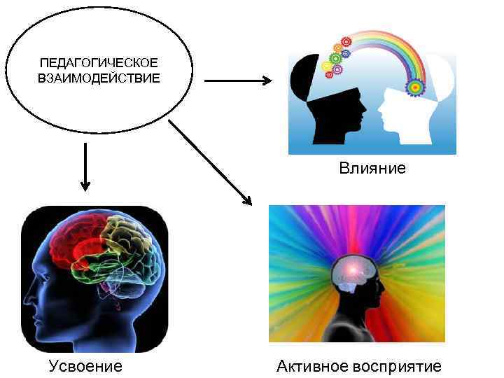 ПЕДАГОГИЧЕСКОЕ ВЗАИМОДЕЙСТВИЕ Влияние Усвоение Активное восприятие 