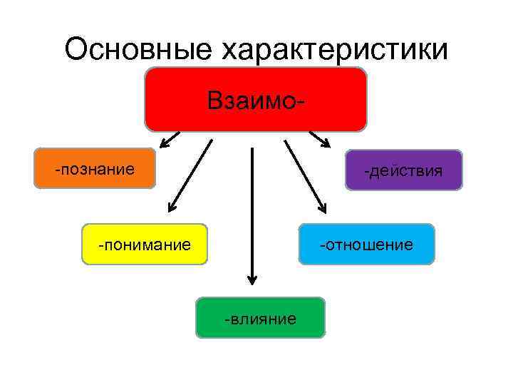 Основные характеристики Взаимо-познание -действия -понимание -отношение -влияние 