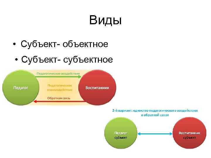 Виды • Субъект- объектное • Субъект- субъектное 