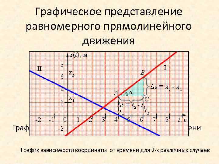 Зависимость координаты тела прямолинейное движение