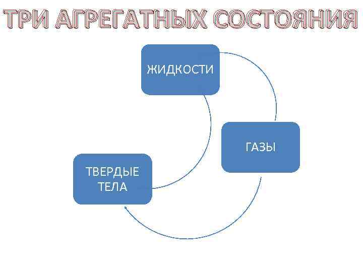 ТРИ АГРЕГАТНЫХ СОСТОЯНИЯ ЖИДКОСТИ ГАЗЫ ТВЕРДЫЕ ТЕЛА 