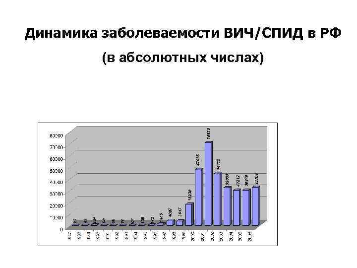 Динамика заболеваемости ВИЧ/СПИД в РФ (в абсолютных числах) 