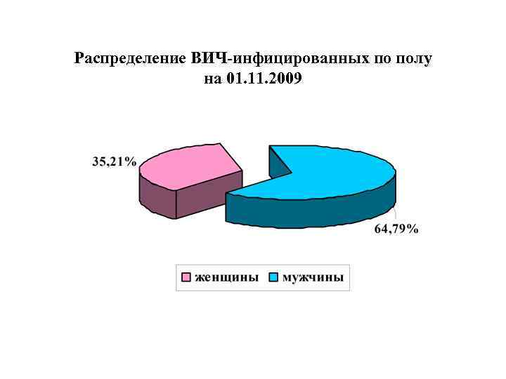 Распределение ВИЧ-инфицированных по полу на 01. 11. 2009 