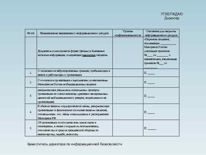 УТВЕРЖДАЮ Директор № п/п Наименование защищаемого информационного ресурса Уровень конфиденциальности Документы в электронной форме