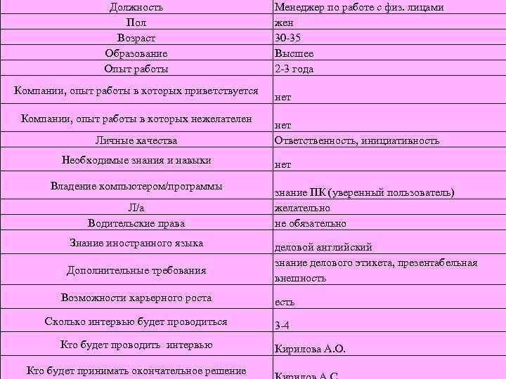 Должность Пол Возраст Образование Опыт работы Компании, опыт работы в которых приветствуется Компании, опыт