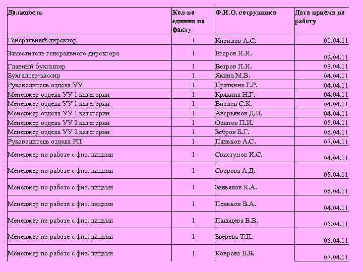 Должность Кол-во единиц по факту Ф. И. О. сотрудника Генеральный директор 1 Кирилов А.