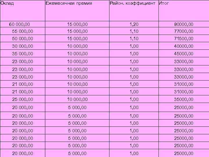 Оклад Ежемесячная премия Район. коэффициент Итог 60 000, 00 55 000, 00 15 000,