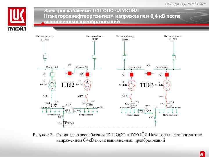 Электроснабжение ТСП ООО «ЛУКОЙЛ Нижегороднефтеоргсинтез» напряжением 0, 4 к. В после выполненных преобразований 6