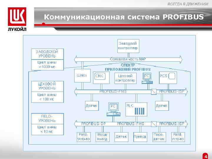 Коммуникационная система PROFIBUS 4 