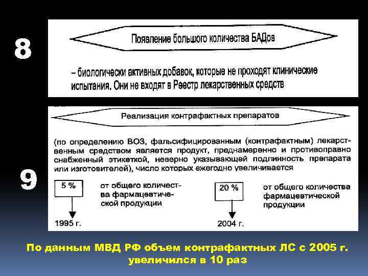 8 9 По данным МВД РФ объем контрафактных ЛС с 2005 г. увеличился в