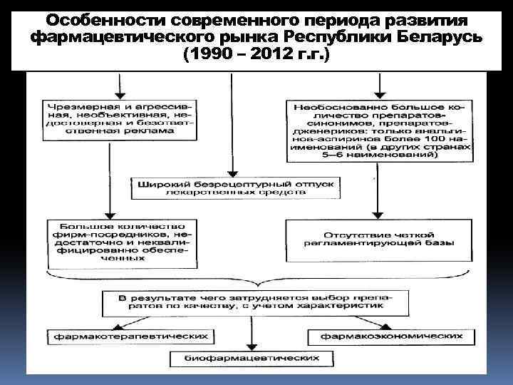 Особенности современного периода развития фармацевтического рынка Республики Беларусь (1990 – 2012 г. г. )