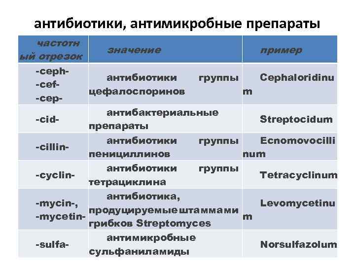 антибиотики, антимикробные препараты частотн ый отрезок -ceph-cef-cep- значение антибиотики цефалоспоринов пример группы m Cephaloridinu