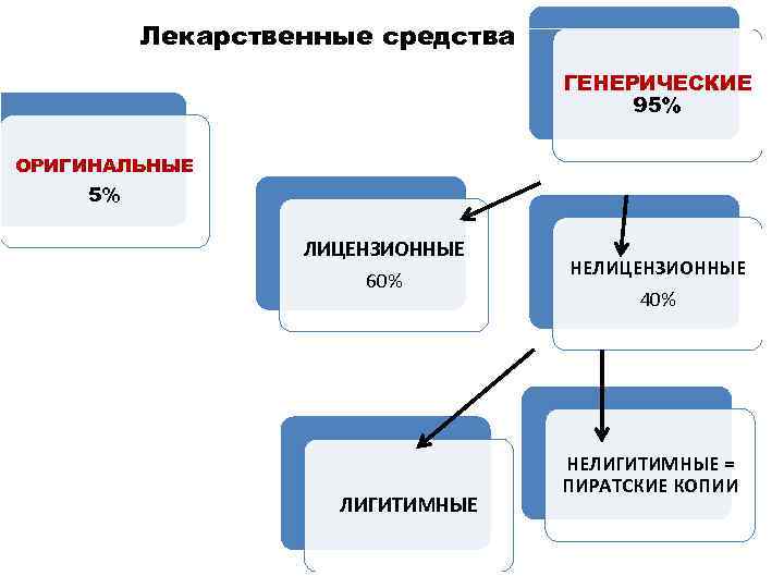 Лекарственные средства ГЕНЕРИЧЕСКИЕ 95% ОРИГИНАЛЬНЫЕ 5% ЛИЦЕНЗИОННЫЕ 60% ЛИГИТИМНЫЕ НЕЛИЦЕНЗИОННЫЕ 40% НЕЛИГИТИМНЫЕ = ПИРАТСКИЕ