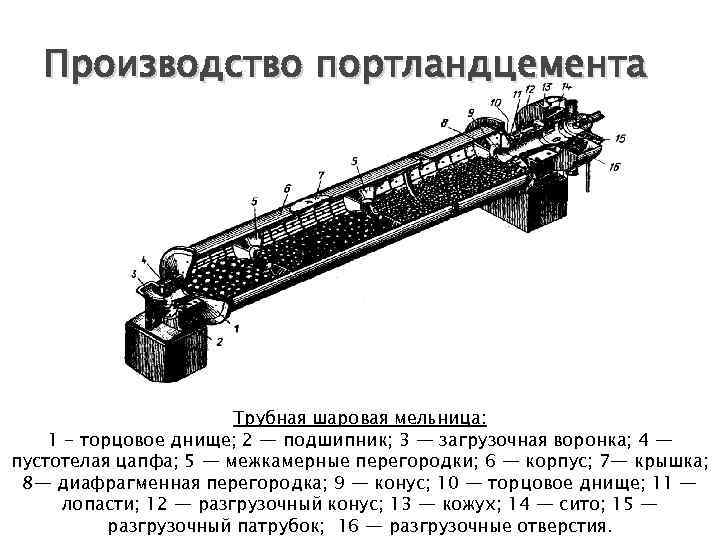 Производство портландцемента Трубная шаровая мельница: 1 - торцовое днище; 2 — подшипник; 3 —