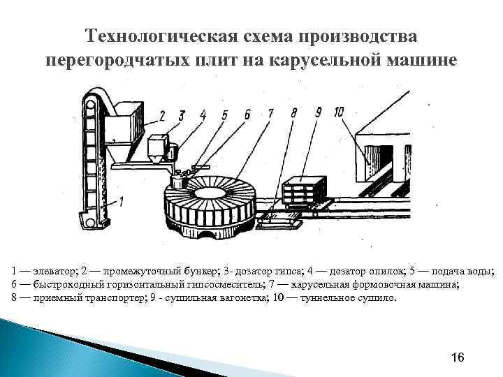 Технологическая схема производства шамотного кирпича