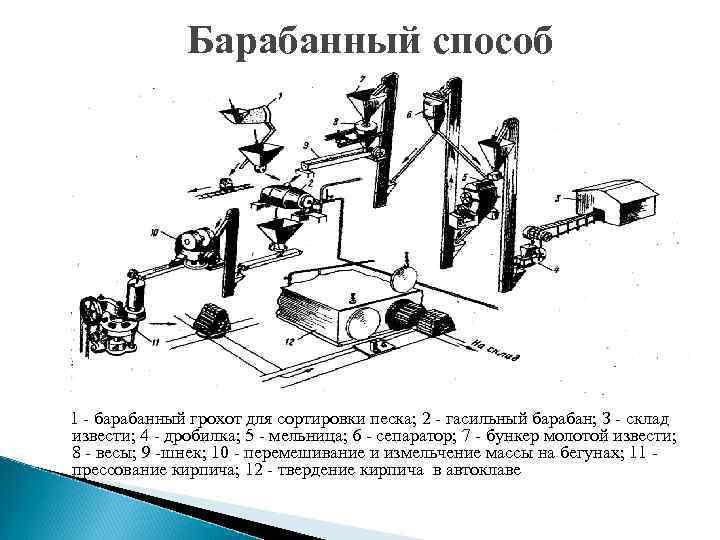 Барабанный способ 1 - барабанный грохот для сортировки песка; 2 - гасильный барабан; З