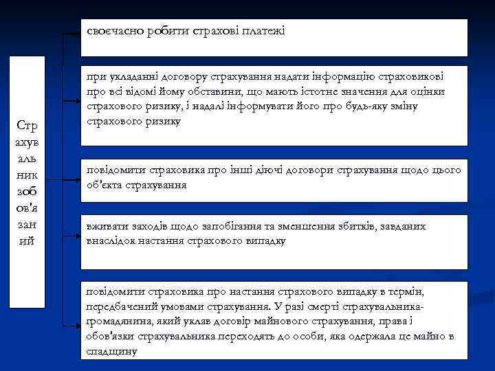 своєчасно робити страхові платежі Стр ахув аль ник зоб ов'я зан ий при укладанні
