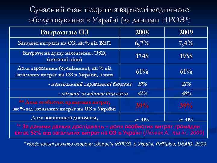 Сучасний стан покриття вартості медичного обслуговування в Україні (за даними НРОЗ*) Витрати на ОЗ