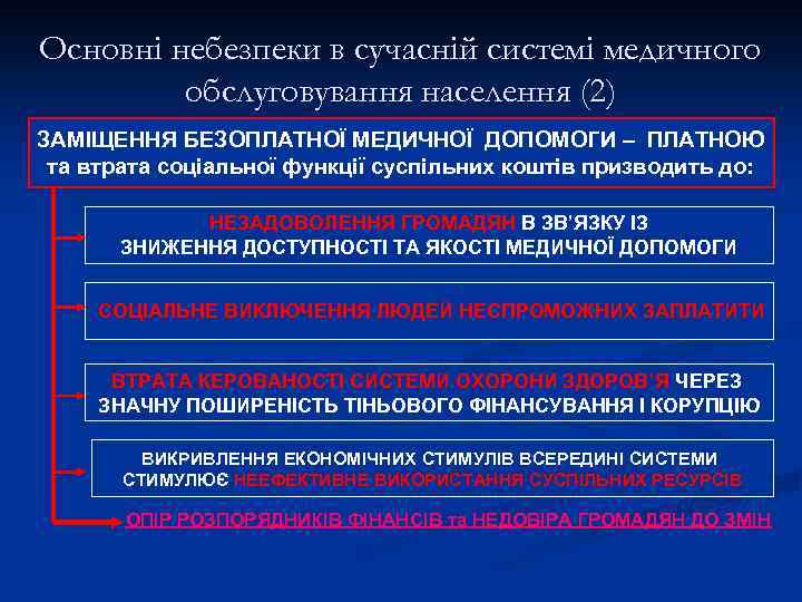 Основні небезпеки в сучасній системі медичного обслуговування населення (2) ЗАМІЩЕННЯ БЕЗОПЛАТНОЇ МЕДИЧНОЇ ДОПОМОГИ –
