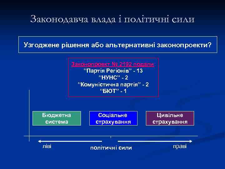 Законодавча влада і політичні сили Узгоджене рішення або альтернативні законопроекти? Законопроект № 2192 подали: