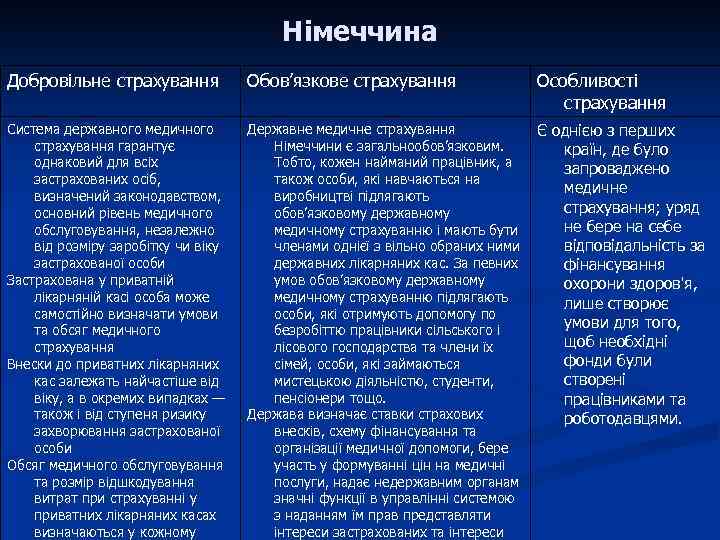 Німеччина Добровільне страхування Обов’язкове страхування Особливості страхування Система державного медичного страхування гарантує однаковий для