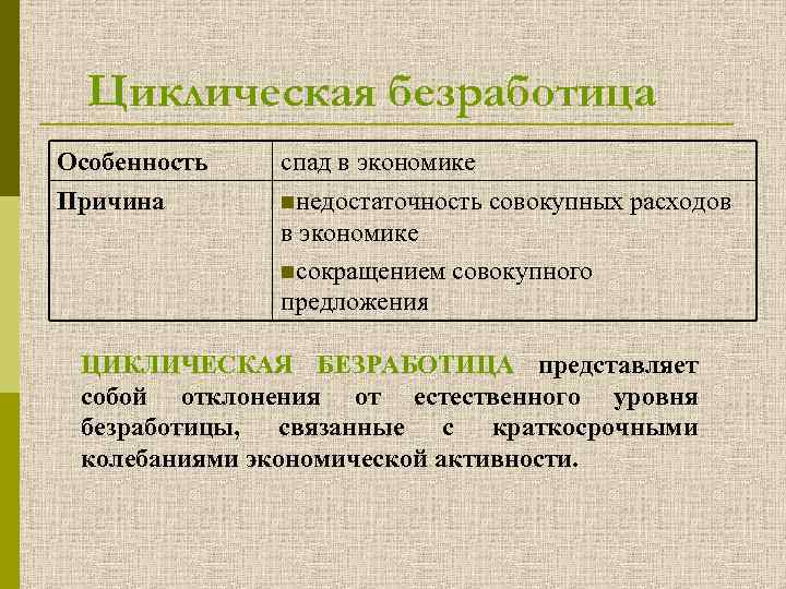 Циклическая безработица Особенность Причина спад в экономике nнедостаточность совокупных расходов в экономике nсокращением совокупного
