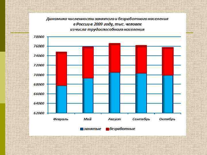 Изменение численности занятых. Динамика численности безработных. Численность занятого населения. Динамика числа занятого и безработного населения в России.